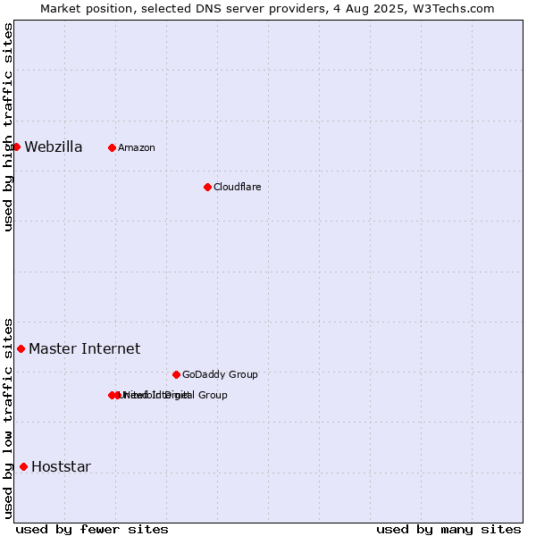 Market position of Hoststar vs. Master Internet vs. Webzilla