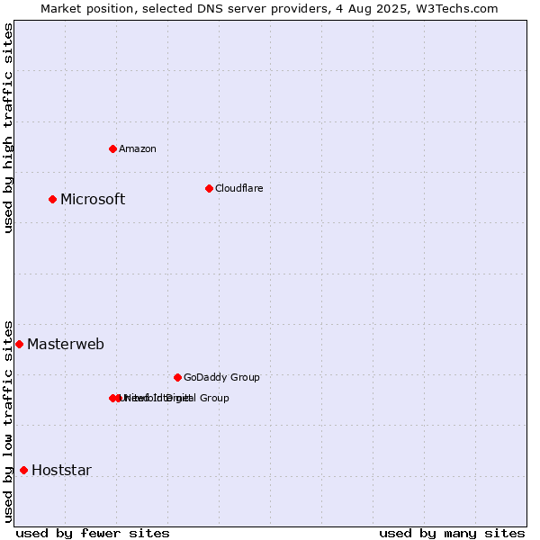 Market position of Microsoft vs. Hoststar vs. Masterweb