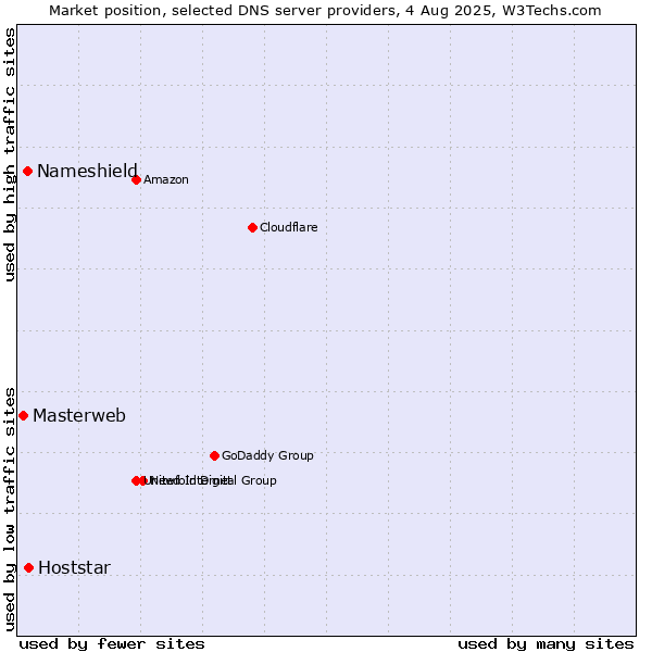 Market position of Hoststar vs. Nameshield vs. Masterweb