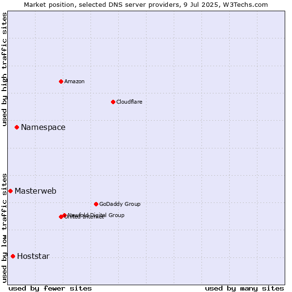 Market position of Namespace vs. Hoststar vs. Masterweb