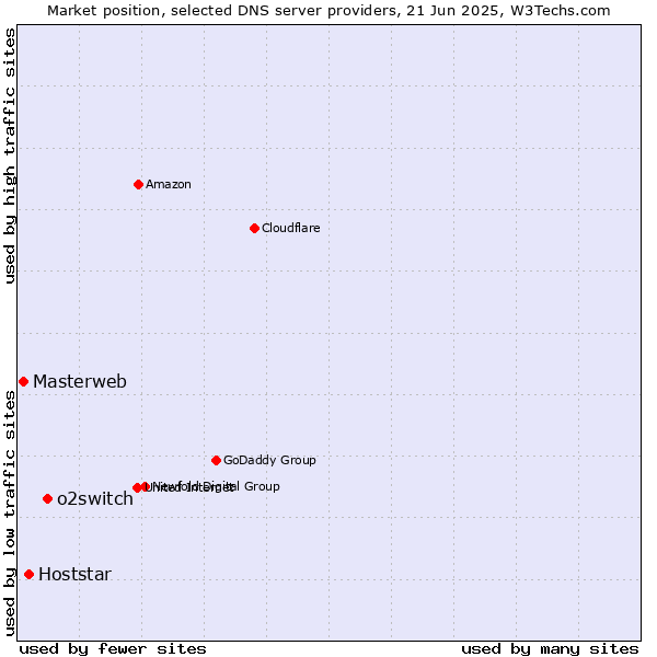 Market position of o2switch vs. Hoststar vs. Masterweb