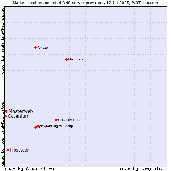 Market position of Hoststar vs. Masterweb vs. Octenium