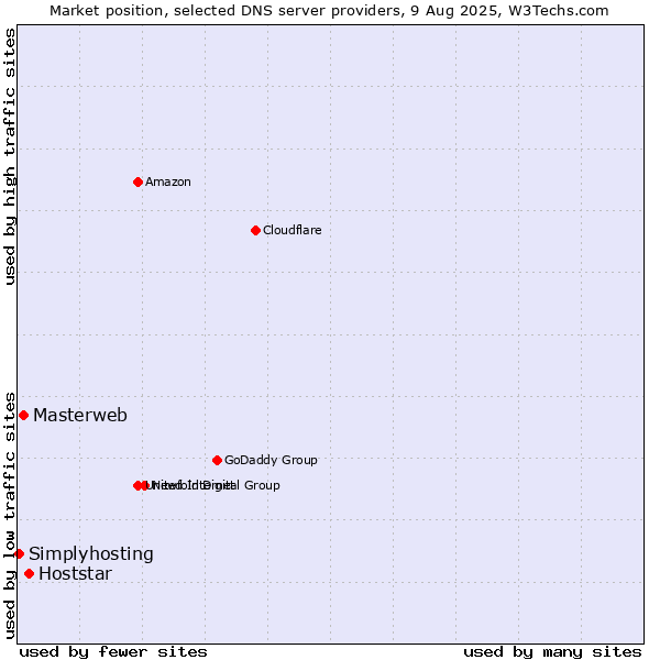 Market position of Hoststar vs. Masterweb vs. Simplyhosting