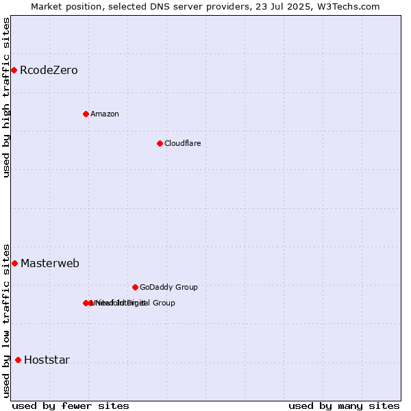 Market position of Hoststar vs. Masterweb vs. RcodeZero