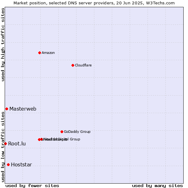 Market position of Hoststar vs. Masterweb vs. Root.lu
