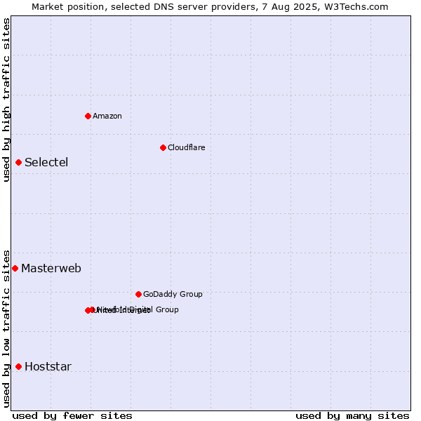 Market position of Selectel vs. Hoststar vs. Masterweb
