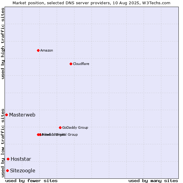 Market position of Hoststar vs. Sitezoogle vs. Masterweb