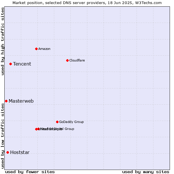 Market position of Tencent vs. Hoststar vs. Masterweb