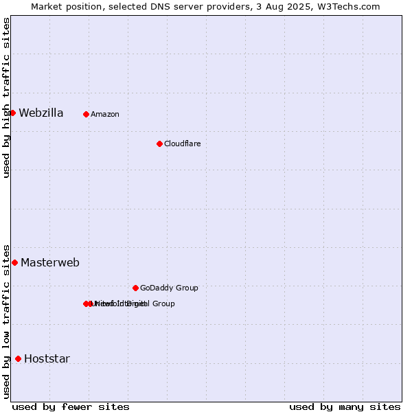 Market position of Hoststar vs. Masterweb vs. Webzilla