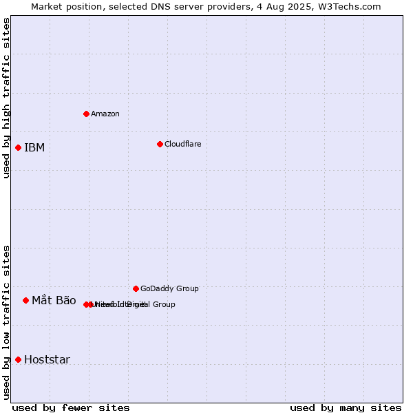 Market position of Mắt Bão vs. IBM vs. Hoststar