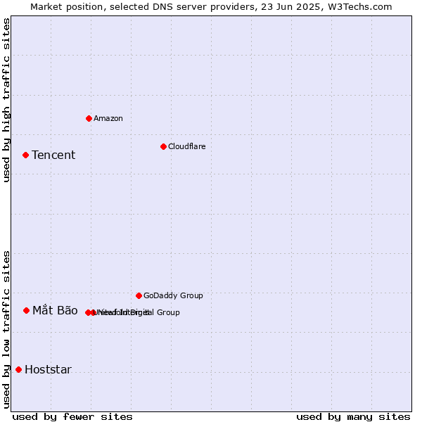 Market position of Mắt Bão vs. Tencent vs. Hoststar