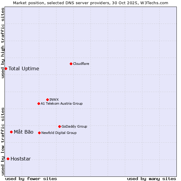 Market position of Mắt Bão vs. Hoststar vs. Total Uptime