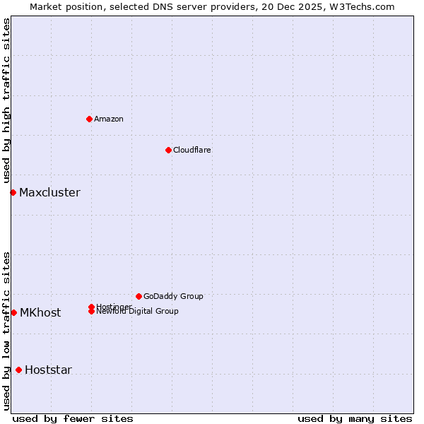 Market position of Hoststar vs. MKhost vs. Maxcluster