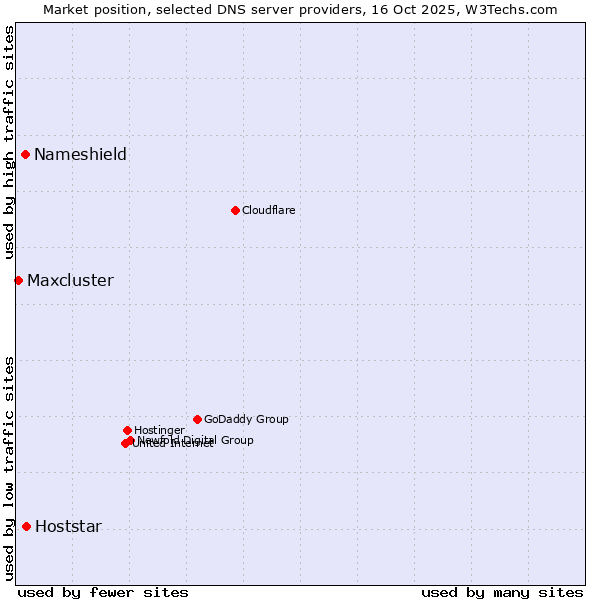 Market position of Hoststar vs. Nameshield vs. Maxcluster