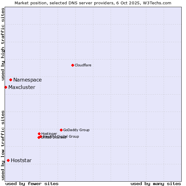 Market position of Namespace vs. Hoststar vs. Maxcluster