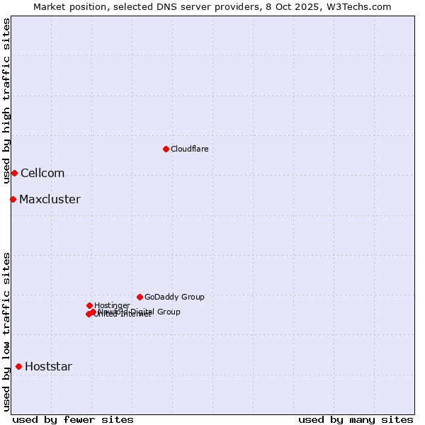 Market position of Hoststar vs. Cellcom vs. Maxcluster
