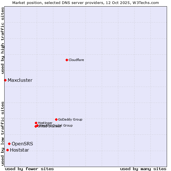 Market position of OpenSRS vs. Hoststar vs. Maxcluster