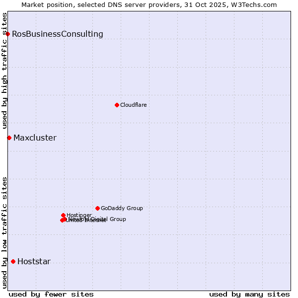 Market position of Hoststar vs. Maxcluster vs. RosBusinessConsulting