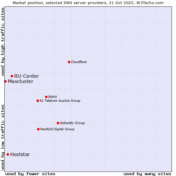 Market position of RU-Center vs. Hoststar vs. Maxcluster
