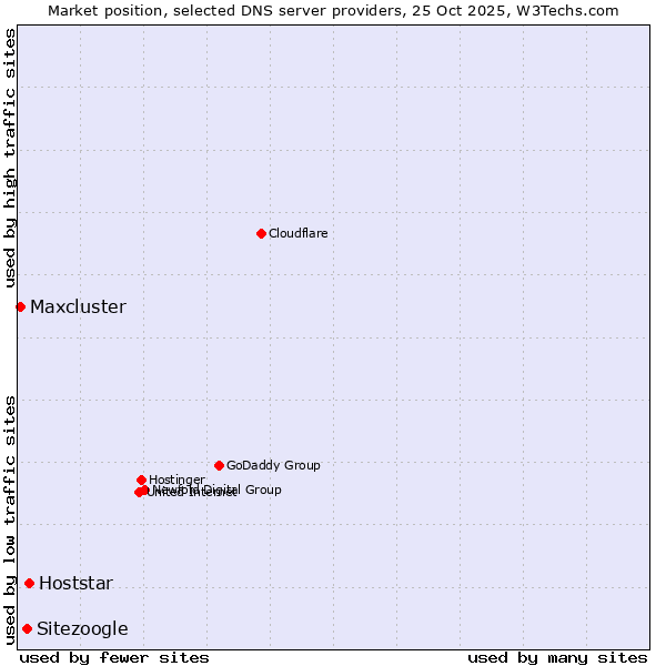 Market position of Hoststar vs. Sitezoogle vs. Maxcluster