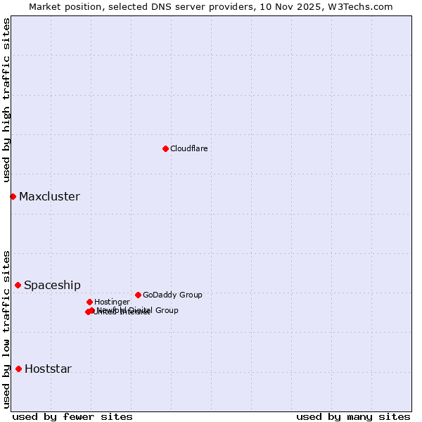 Market position of Hoststar vs. Spaceship vs. Maxcluster