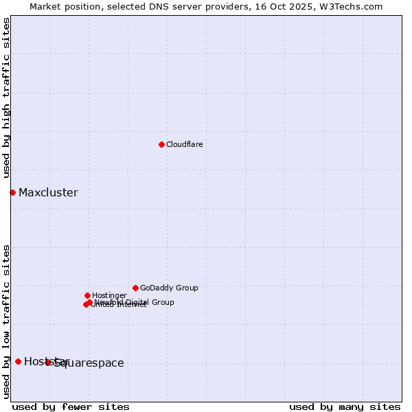 Market position of Squarespace vs. Hoststar vs. Maxcluster