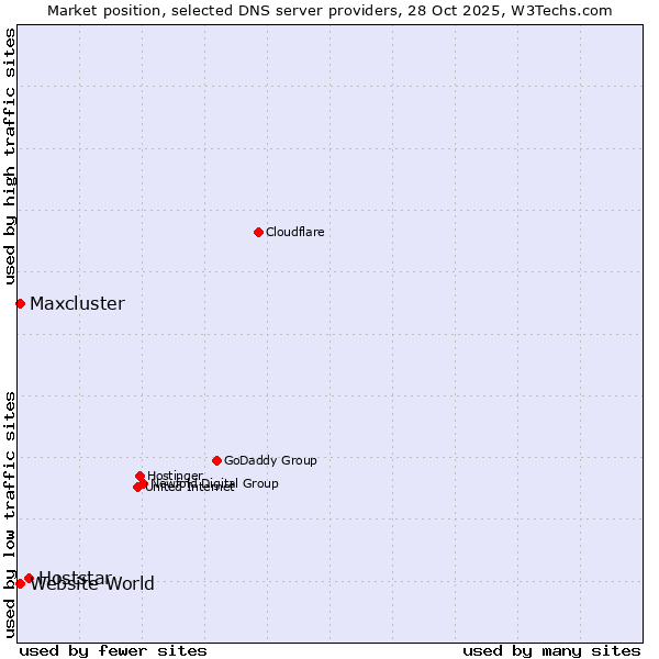 Market position of Hoststar vs. Maxcluster vs. Website World
