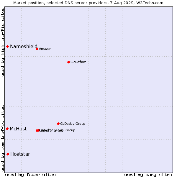 Market position of Hoststar vs. Nameshield vs. McHost