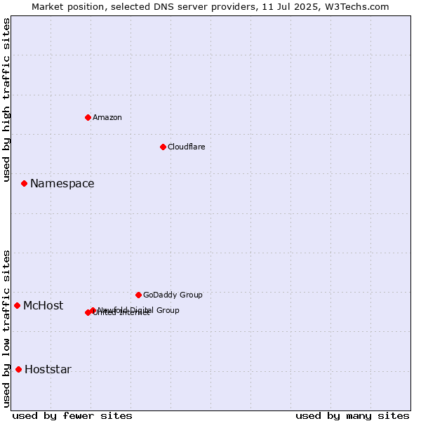 Market position of Namespace vs. Hoststar vs. McHost