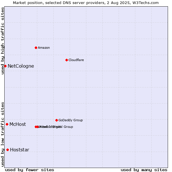 Market position of Hoststar vs. McHost vs. NetCologne