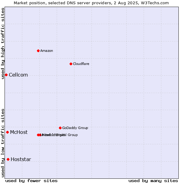 Market position of Hoststar vs. McHost vs. Cellcom