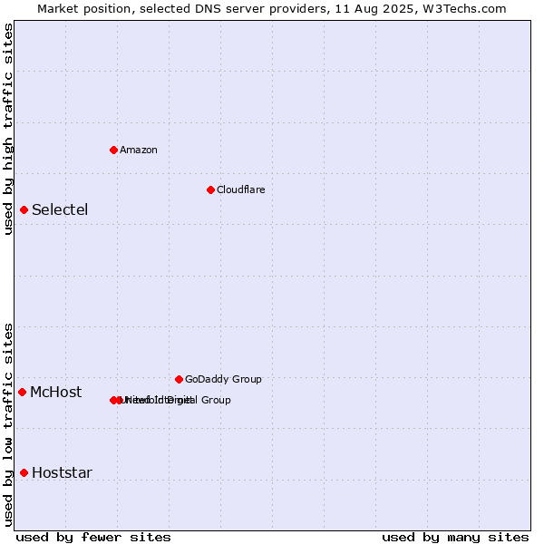 Market position of Selectel vs. Hoststar vs. McHost