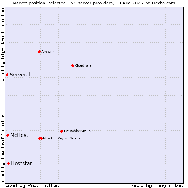 Market position of Hoststar vs. McHost vs. Serverel