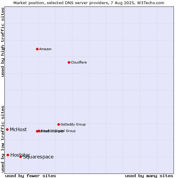 Market position of Squarespace vs. Hoststar vs. McHost
