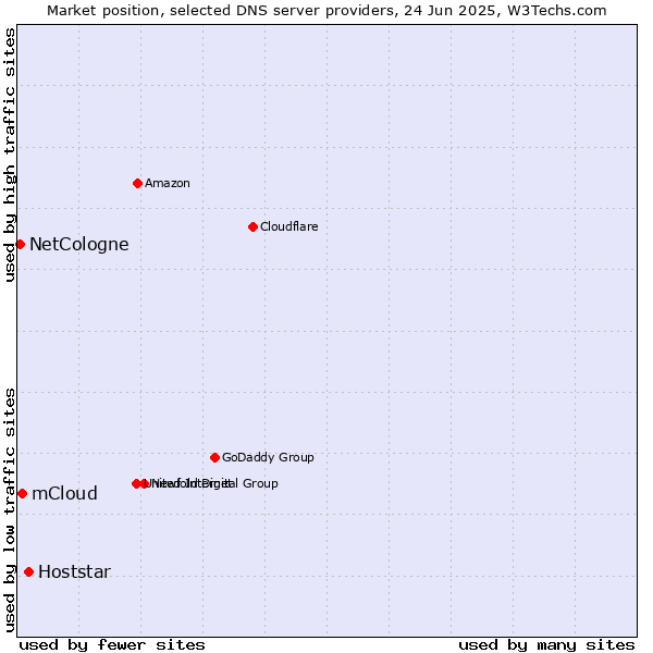 Market position of Hoststar vs. mCloud vs. NetCologne