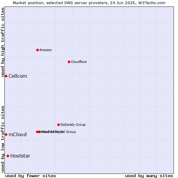 Market position of Hoststar vs. mCloud vs. Cellcom