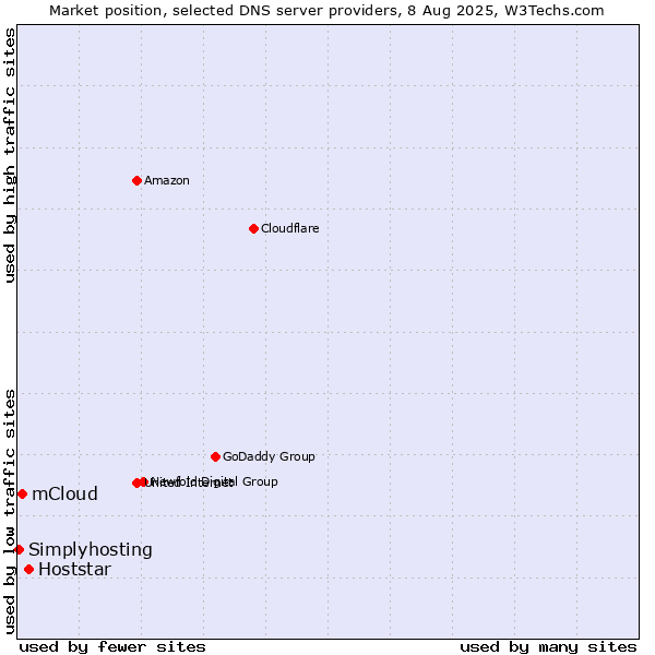 Market position of Hoststar vs. mCloud vs. Simplyhosting