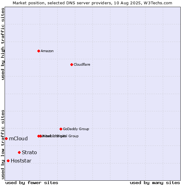 Market position of Strato vs. Hoststar vs. mCloud