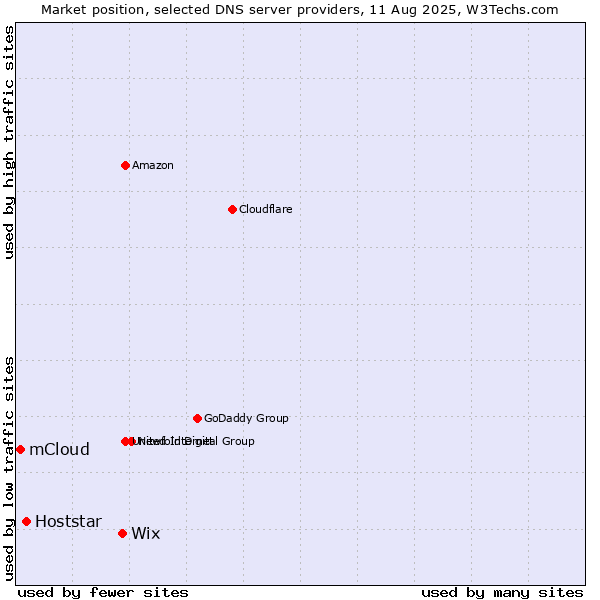 Market position of Wix vs. Hoststar vs. mCloud