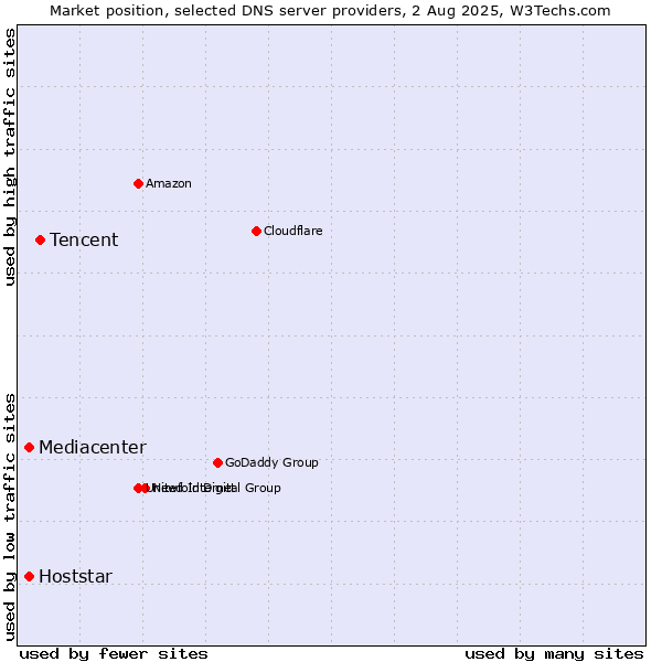 Market position of Tencent vs. Mediacenter vs. Hoststar