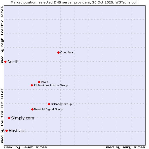 Market position of Simply.com vs. Hoststar vs. No-IP