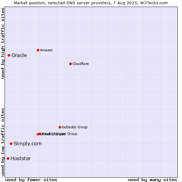 Market position of Simply.com vs. Oracle vs. Hoststar