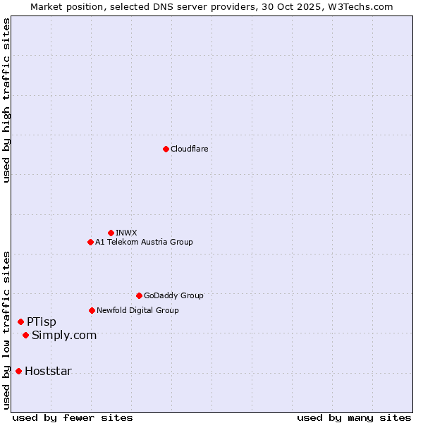 Market position of Simply.com vs. PTisp vs. Hoststar