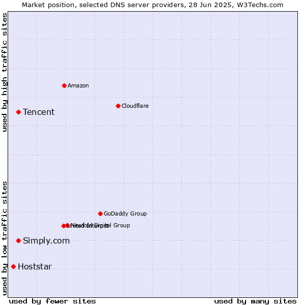 Market position of Tencent vs. Simply.com vs. Hoststar