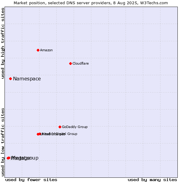 Market position of Namespace vs. Megagroup vs. Hoststar