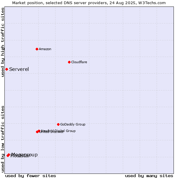 Market position of Megagroup vs. Hoststar vs. Serverel