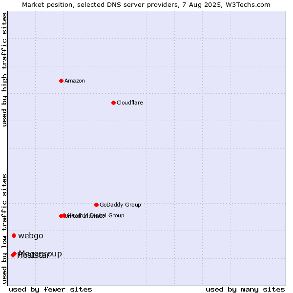 Market position of Megagroup vs. webgo vs. Hoststar