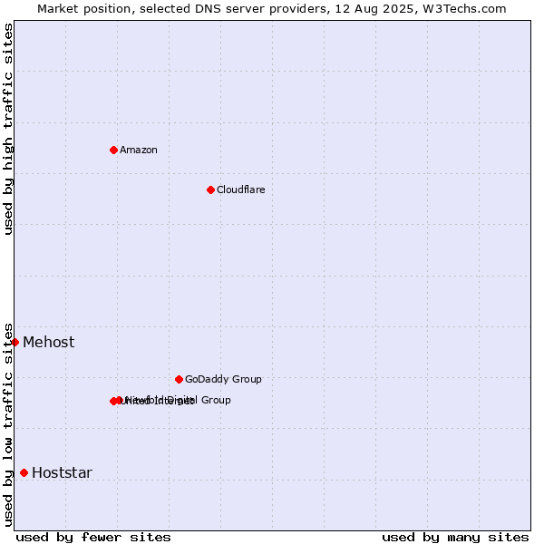 Market position of Hoststar vs. Mehost
