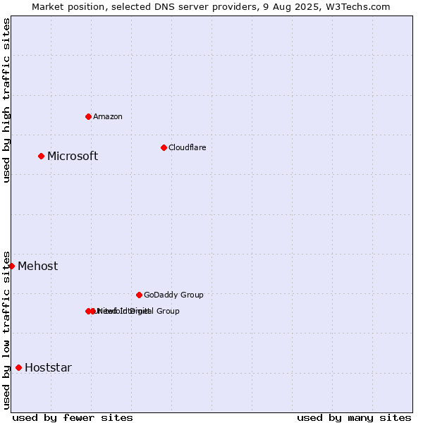 Market position of Microsoft vs. Hoststar vs. Mehost
