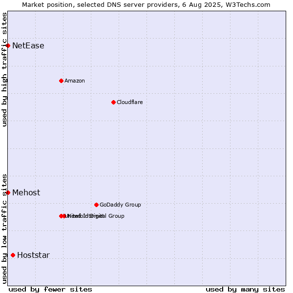 Market position of Hoststar vs. Mehost vs. NetEase